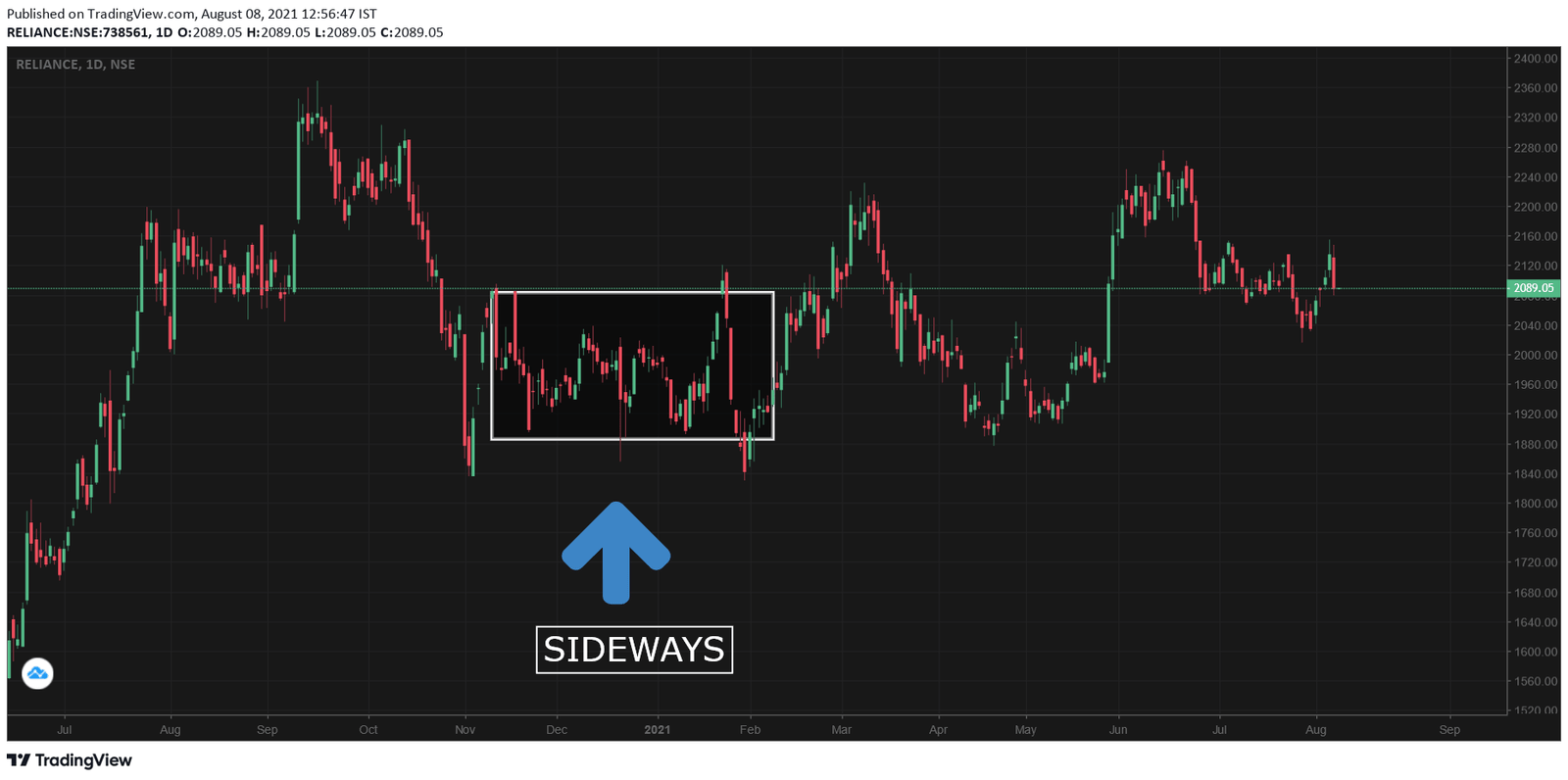 sideways trend